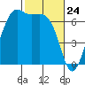 Friday Harbor tide chart for Monday, February 24, 2025
