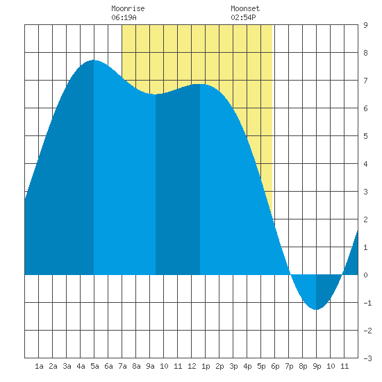 Friday Harbor tide chart for Tuesday, February 25, 2025