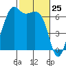 Friday Harbor tide chart for Tuesday, February 25, 2025