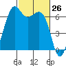 Friday Harbor tide chart for Wednesday, February 26, 2025