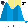 Friday Harbor tide chart for Thursday, February 27, 2025