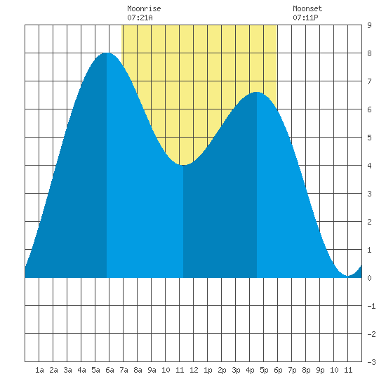 Friday Harbor tide chart for Friday, February 28, 2025