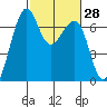 Friday Harbor tide chart for Friday, February 28, 2025