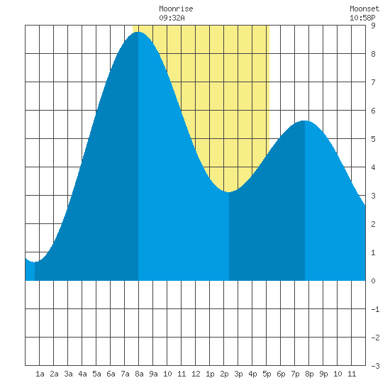 Friday Harbor tide chart for Sunday, February 2, 2025