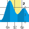 Friday Harbor tide chart for Sunday, February 2, 2025