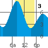 Friday Harbor tide chart for Monday, February 3, 2025