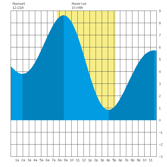 Friday Harbor tide chart for Tuesday, February 4, 2025