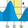 Friday Harbor tide chart for Tuesday, February 4, 2025