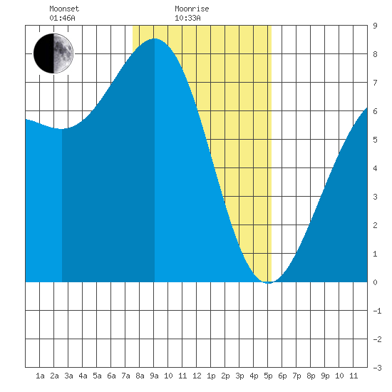 Friday Harbor tide chart for Wednesday, February 5, 2025