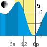 Friday Harbor tide chart for Wednesday, February 5, 2025