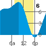 Friday Harbor tide chart for Thursday, February 6, 2025