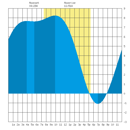 Friday Harbor tide chart for Friday, February 7, 2025