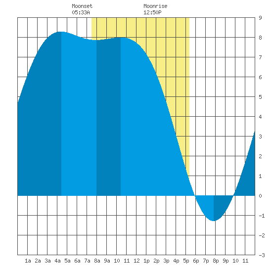 Friday Harbor tide chart for Saturday, February 8, 2025