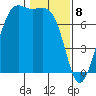 Friday Harbor tide chart for Saturday, February 8, 2025