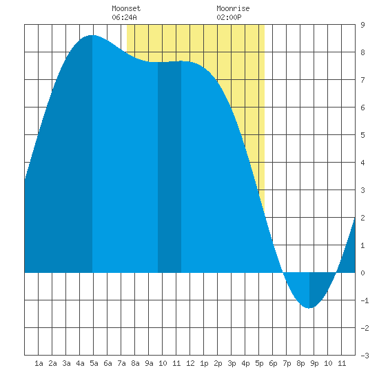 Friday Harbor tide chart for Sunday, February 9, 2025