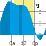 Friday Harbor tide chart for Sunday, February 9, 2025