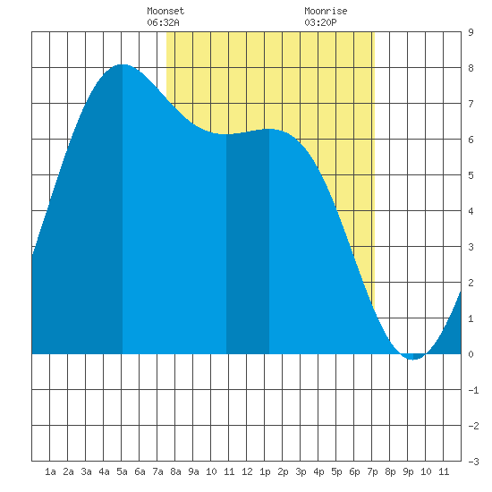 Friday Harbor tide chart for Monday, March 10, 2025