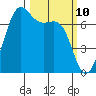 Friday Harbor tide chart for Monday, March 10, 2025