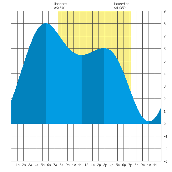 Friday Harbor tide chart for Tuesday, March 11, 2025