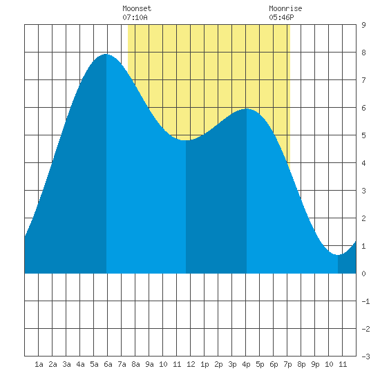 Friday Harbor tide chart for Wednesday, March 12, 2025