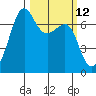 Friday Harbor tide chart for Wednesday, March 12, 2025