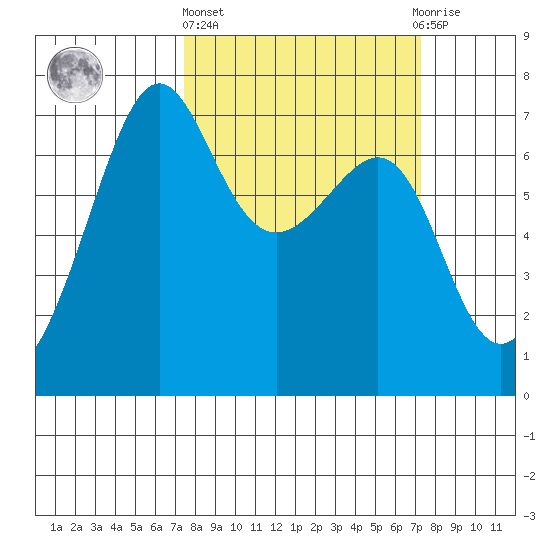 Friday Harbor tide chart for Thursday, March 13, 2025