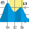 Friday Harbor tide chart for Thursday, March 13, 2025