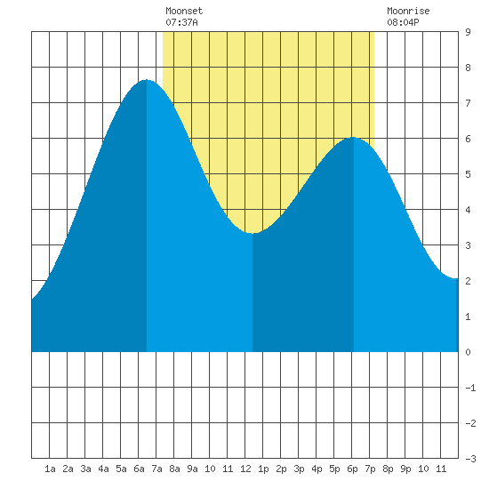 Friday Harbor tide chart for Friday, March 14, 2025