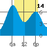 Friday Harbor tide chart for Friday, March 14, 2025