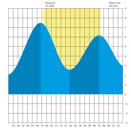 Friday Harbor tide chart for Saturday, March 15, 2025