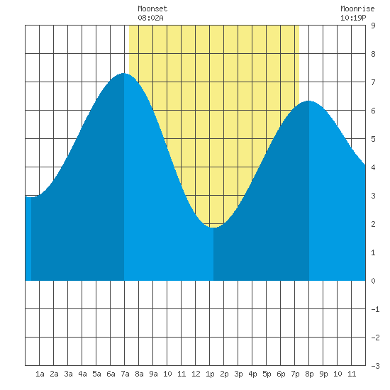 Friday Harbor tide chart for Sunday, March 16, 2025