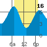 Friday Harbor tide chart for Sunday, March 16, 2025
