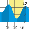 Friday Harbor tide chart for Monday, March 17, 2025