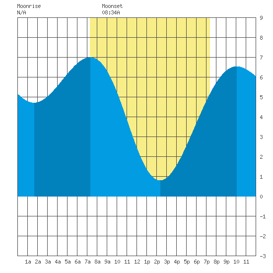 Friday Harbor tide chart for Tuesday, March 18, 2025