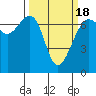 Friday Harbor tide chart for Tuesday, March 18, 2025