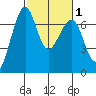 Friday Harbor tide chart for Saturday, March 1, 2025