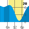 Friday Harbor tide chart for Thursday, March 20, 2025