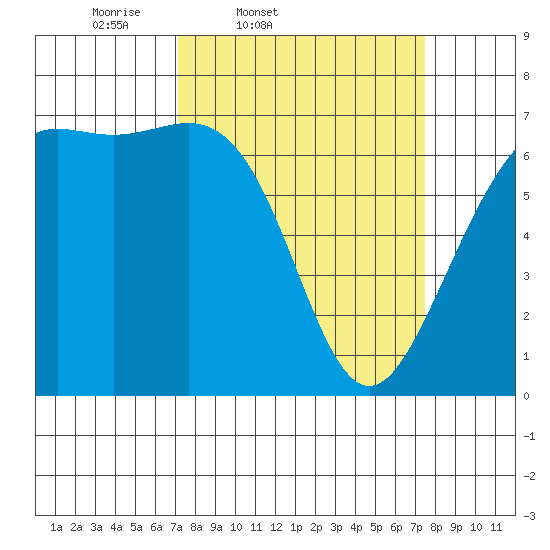 Friday Harbor tide chart for Friday, March 21, 2025
