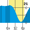 Friday Harbor tide chart for Friday, March 21, 2025