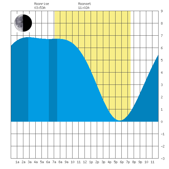 Friday Harbor tide chart for Saturday, March 22, 2025