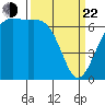 Friday Harbor tide chart for Saturday, March 22, 2025