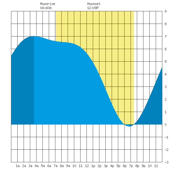 Friday Harbor tide chart for Sunday, March 23, 2025