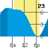 Friday Harbor tide chart for Sunday, March 23, 2025