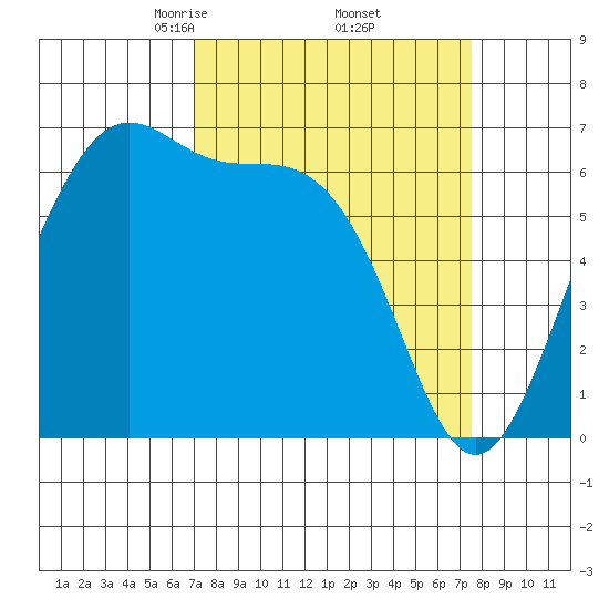 Friday Harbor tide chart for Monday, March 24, 2025