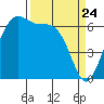 Friday Harbor tide chart for Monday, March 24, 2025