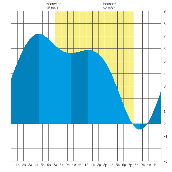 Friday Harbor tide chart for Tuesday, March 25, 2025