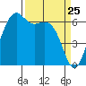 Friday Harbor tide chart for Tuesday, March 25, 2025