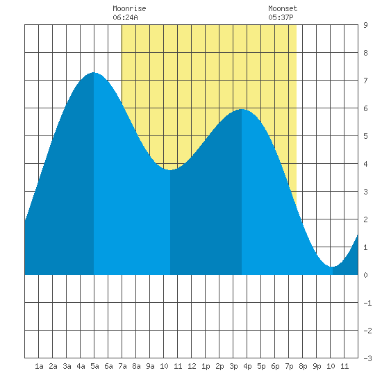 Friday Harbor tide chart for Thursday, March 27, 2025
