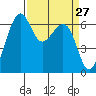Friday Harbor tide chart for Thursday, March 27, 2025