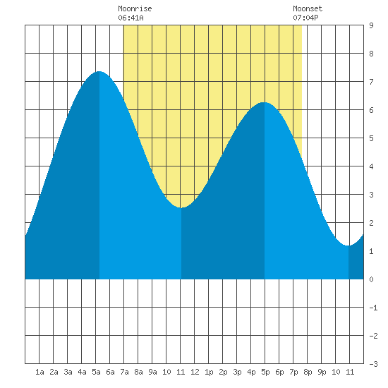 Friday Harbor tide chart for Friday, March 28, 2025